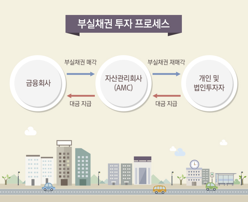 npl 부실채권 투자 프로세스