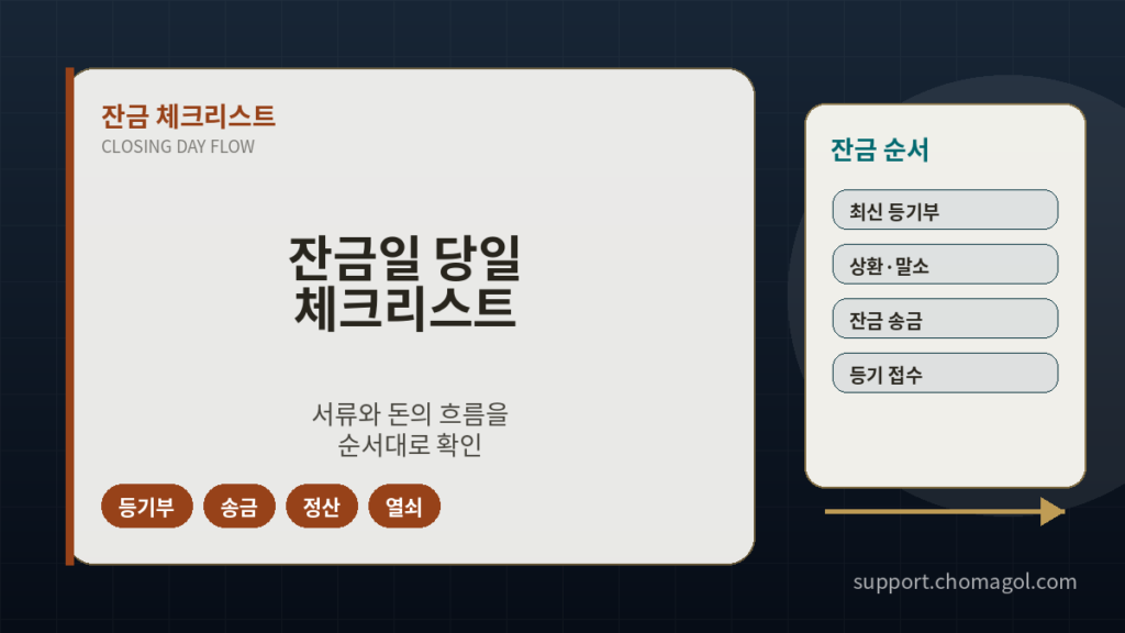 잔금일체크리스트, 부동산잔금, 등기부등본, 근저당권말소, 관리비정산, 소유권이전등기, 법무사, 부동산계약, 매매잔금, 부동산서류